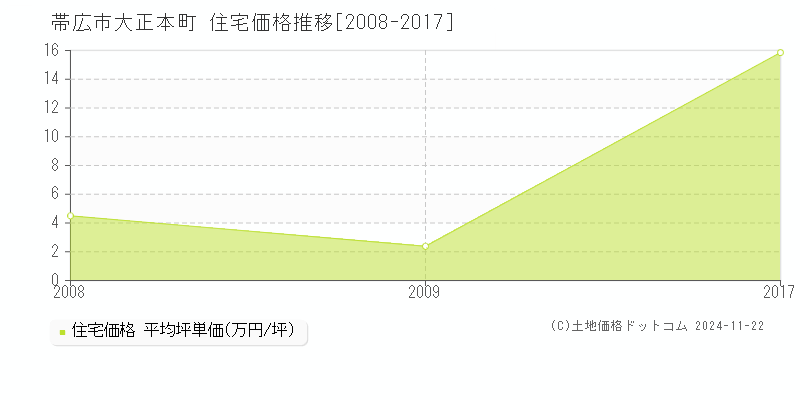 大正本町(帯広市)の住宅価格推移グラフ(坪単価)[2008-2017年]