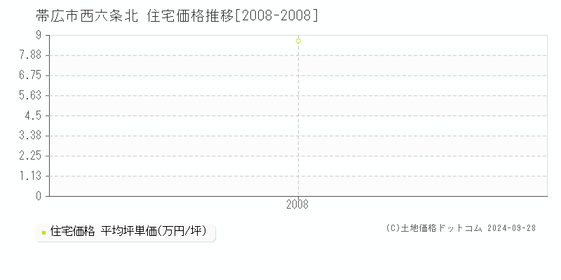 西六条北(帯広市)の住宅価格推移グラフ(坪単価)[2008-2008年]