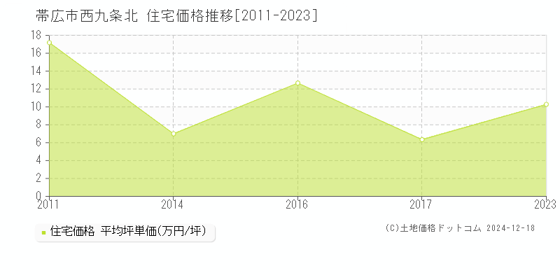 西九条北(帯広市)の住宅価格推移グラフ(坪単価)[2011-2023年]