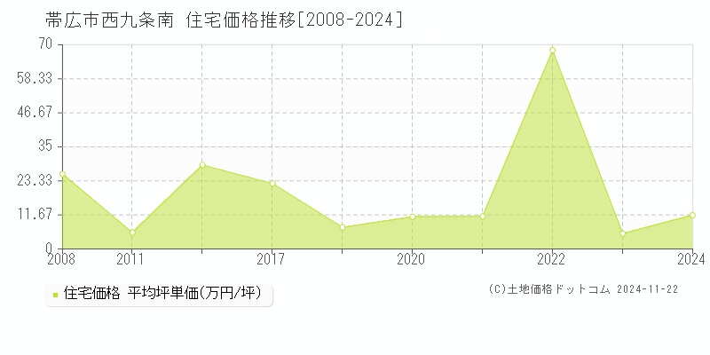 西九条南(帯広市)の住宅価格推移グラフ(坪単価)[2008-2024年]