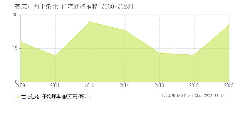 西十条北(帯広市)の住宅価格推移グラフ(坪単価)[2009-2023年]