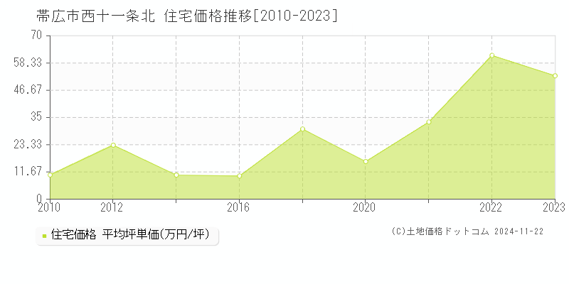 西十一条北(帯広市)の住宅価格推移グラフ(坪単価)[2010-2023年]