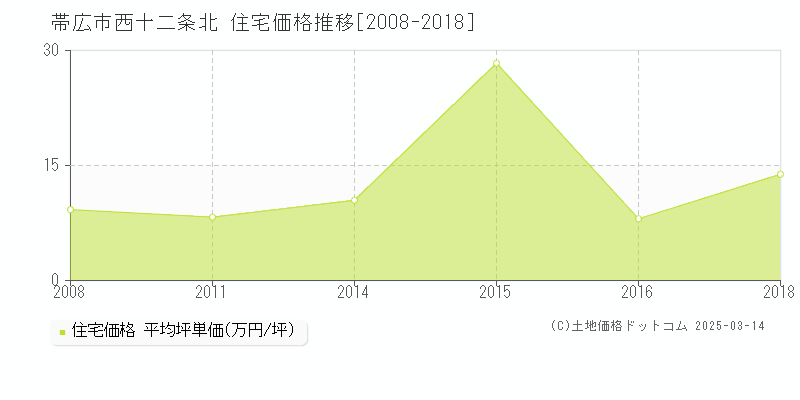 西十二条北(帯広市)の住宅価格推移グラフ(坪単価)[2008-2018年]