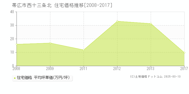 西十三条北(帯広市)の住宅価格推移グラフ(坪単価)[2008-2017年]