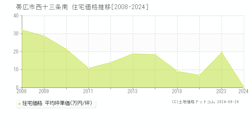 西十三条南(帯広市)の住宅価格推移グラフ(坪単価)[2008-2024年]