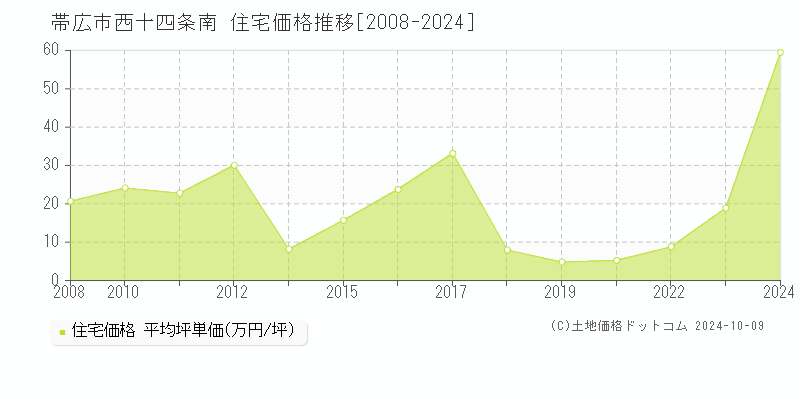 西十四条南(帯広市)の住宅価格推移グラフ(坪単価)