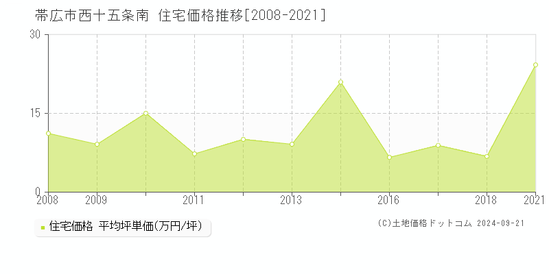 西十五条南(帯広市)の住宅価格推移グラフ(坪単価)[2008-2021年]