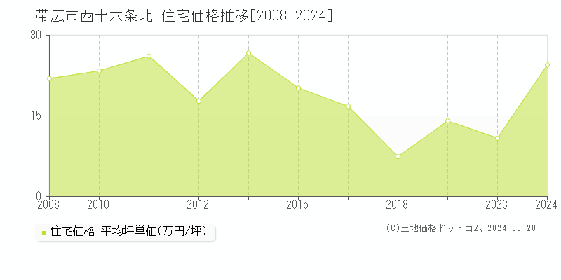 西十六条北(帯広市)の住宅価格推移グラフ(坪単価)[2008-2024年]