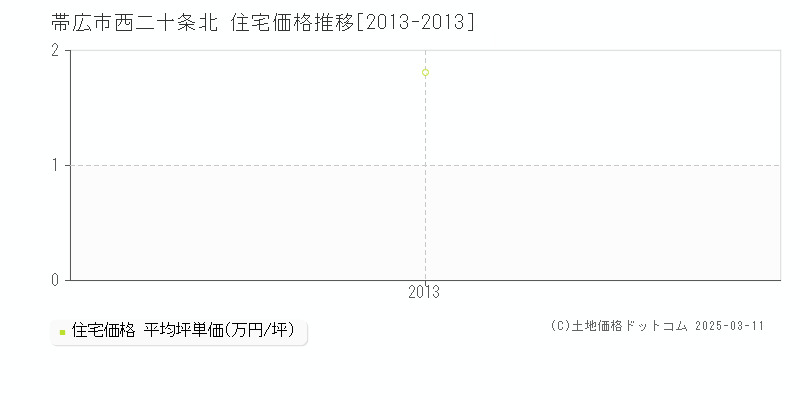 西二十条北(帯広市)の住宅価格推移グラフ(坪単価)[2013-2013年]