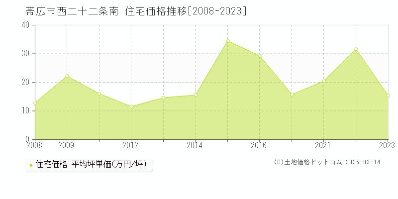 西二十二条南(帯広市)の住宅価格推移グラフ(坪単価)[2008-2023年]