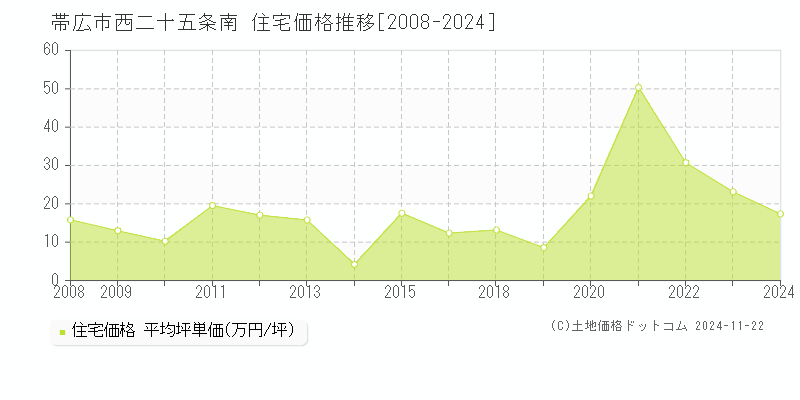 西二十五条南(帯広市)の住宅価格推移グラフ(坪単価)[2008-2024年]