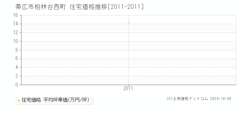 柏林台西町(帯広市)の住宅価格推移グラフ(坪単価)[2011-2011年]