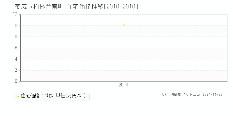 柏林台南町(帯広市)の住宅価格推移グラフ(坪単価)[2010-2010年]