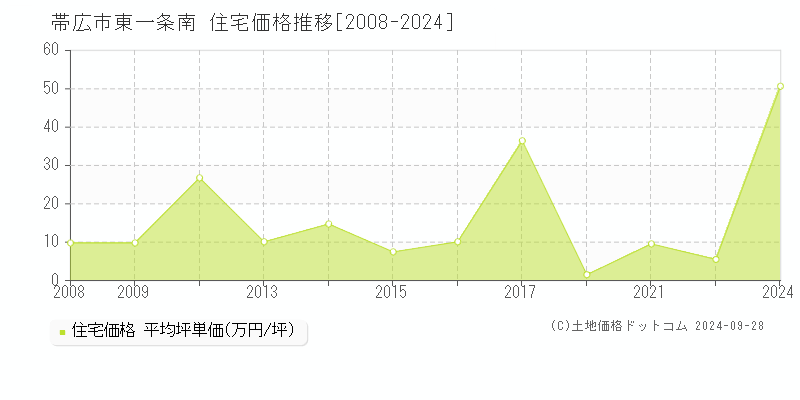 東一条南(帯広市)の住宅価格推移グラフ(坪単価)[2008-2024年]