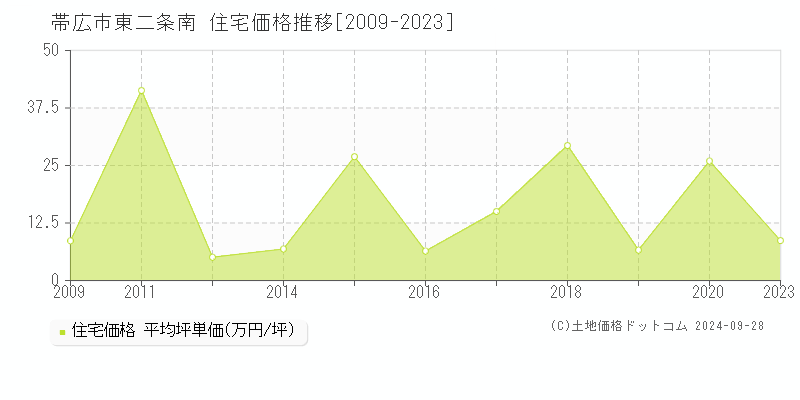 東二条南(帯広市)の住宅価格推移グラフ(坪単価)[2009-2023年]