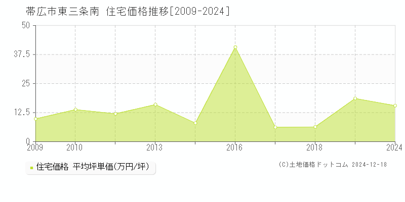 東三条南(帯広市)の住宅価格推移グラフ(坪単価)[2009-2024年]