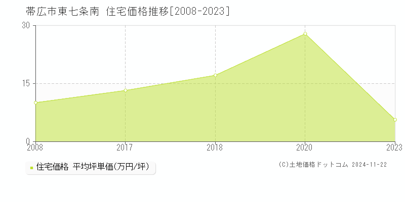 東七条南(帯広市)の住宅価格推移グラフ(坪単価)[2008-2023年]