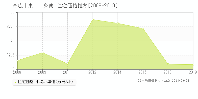 東十二条南(帯広市)の住宅価格推移グラフ(坪単価)[2008-2019年]