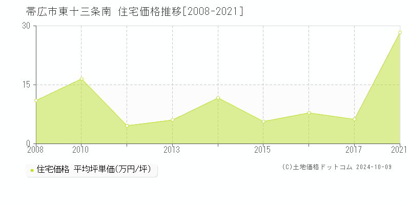 東十三条南(帯広市)の住宅価格推移グラフ(坪単価)[2008-2021年]