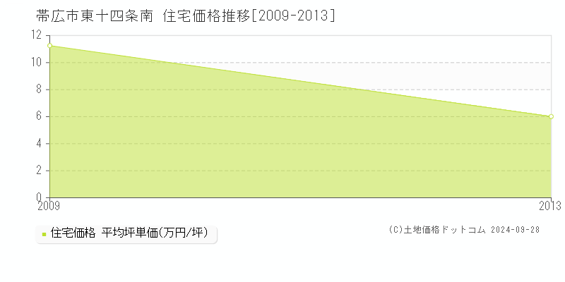 東十四条南(帯広市)の住宅価格推移グラフ(坪単価)[2009-2013年]