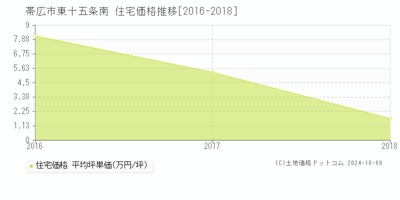 東十五条南(帯広市)の住宅価格推移グラフ(坪単価)[2016-2018年]