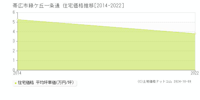 緑ケ丘一条通(帯広市)の住宅価格推移グラフ(坪単価)[2014-2022年]