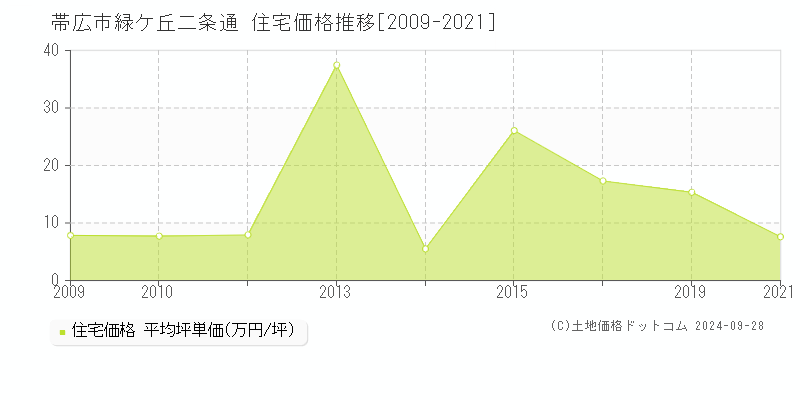 緑ケ丘二条通(帯広市)の住宅価格推移グラフ(坪単価)[2009-2021年]