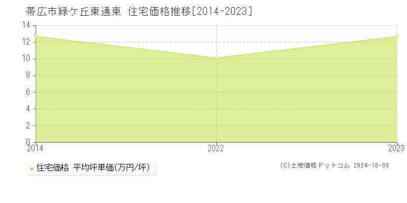 緑ケ丘東通東(帯広市)の住宅価格推移グラフ(坪単価)[2014-2023年]