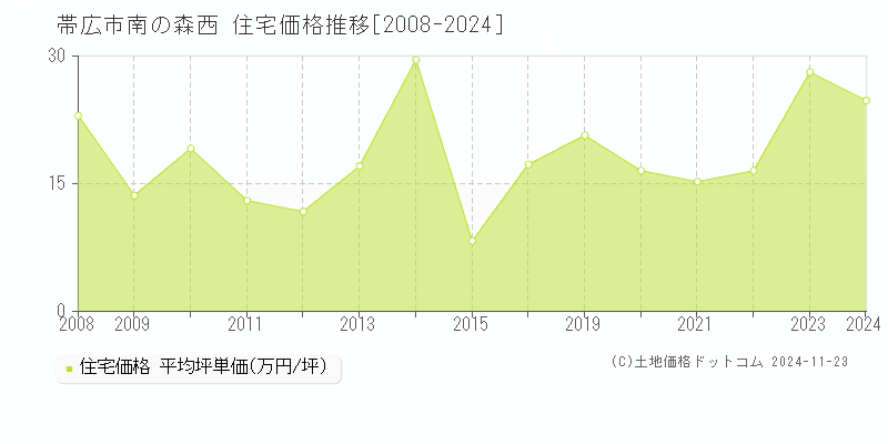 南の森西(帯広市)の住宅価格推移グラフ(坪単価)[2008-2024年]