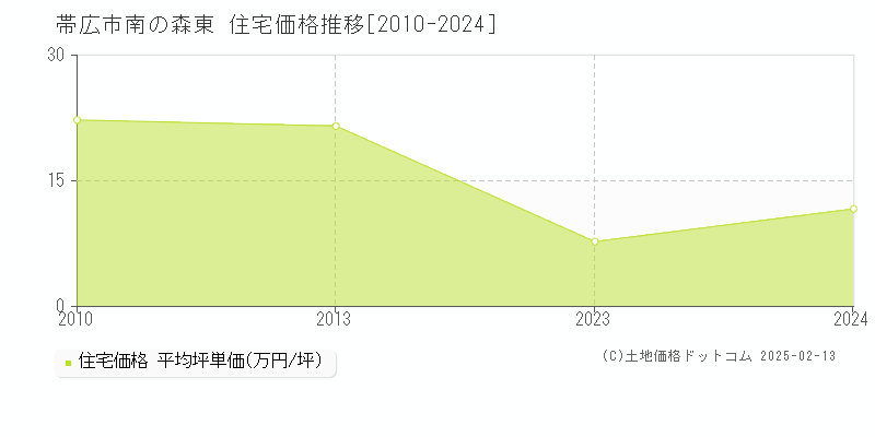 南の森東(帯広市)の住宅価格推移グラフ(坪単価)[2010-2024年]