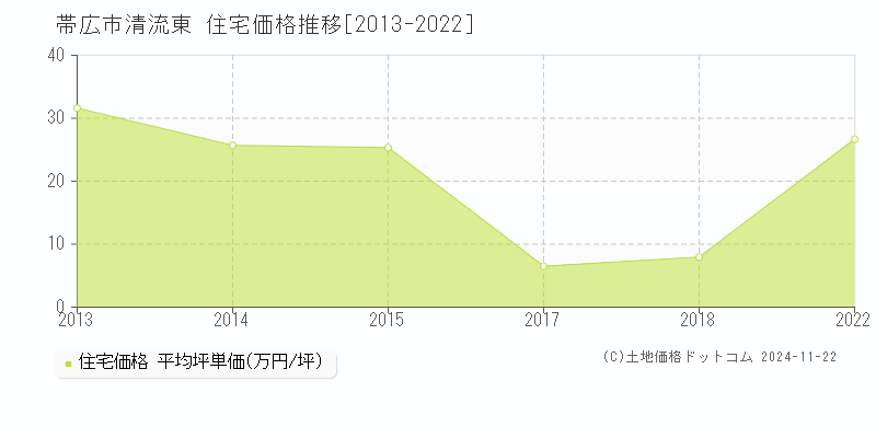 清流東(帯広市)の住宅価格推移グラフ(坪単価)[2013-2022年]