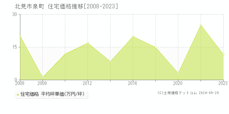 泉町(北見市)の住宅価格推移グラフ(坪単価)[2008-2023年]