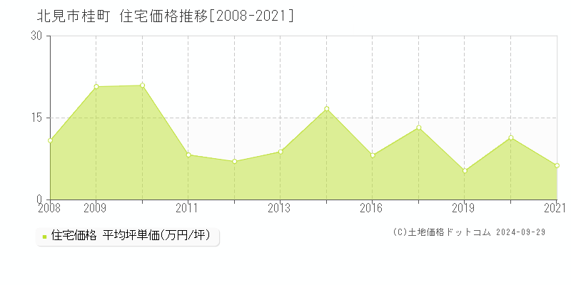 桂町(北見市)の住宅価格推移グラフ(坪単価)[2008-2021年]