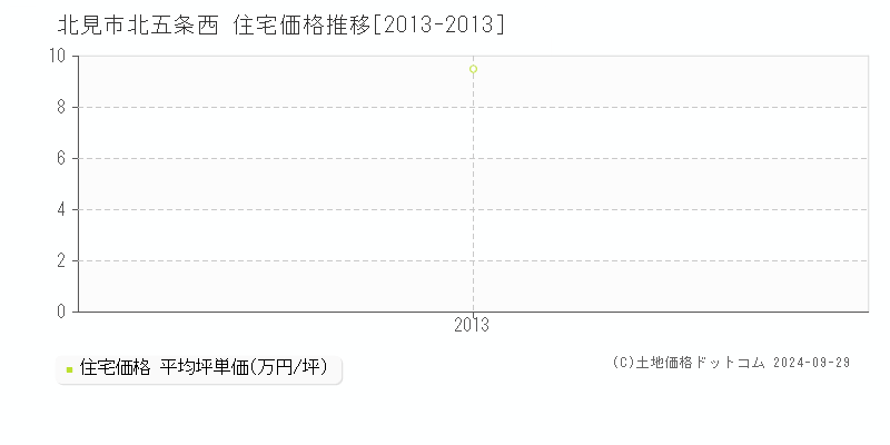 北五条西(北見市)の住宅価格推移グラフ(坪単価)[2013-2013年]