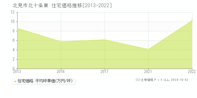 北十条東(北見市)の住宅価格推移グラフ(坪単価)[2013-2022年]