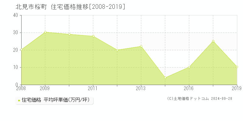 桜町(北見市)の住宅価格推移グラフ(坪単価)[2008-2019年]