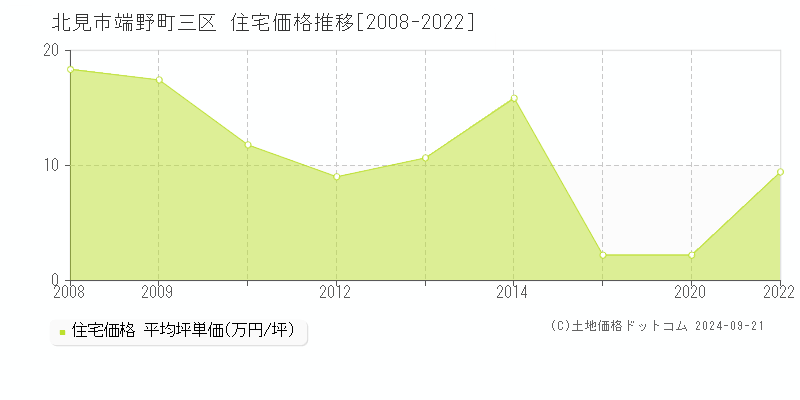 端野町三区(北見市)の住宅価格推移グラフ(坪単価)[2008-2022年]