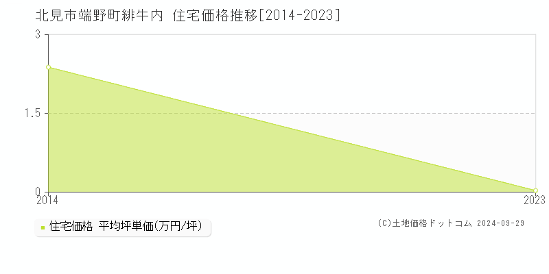 端野町緋牛内(北見市)の住宅価格推移グラフ(坪単価)[2014-2023年]