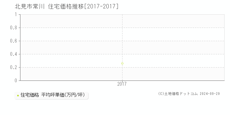 常川(北見市)の住宅価格推移グラフ(坪単価)[2017-2017年]