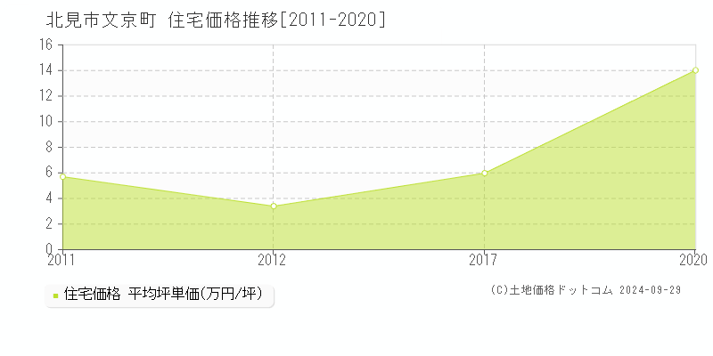 文京町(北見市)の住宅価格推移グラフ(坪単価)[2011-2020年]