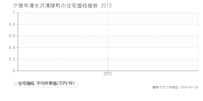 夕張市清水沢清陵町の住宅取引事例推移グラフ 