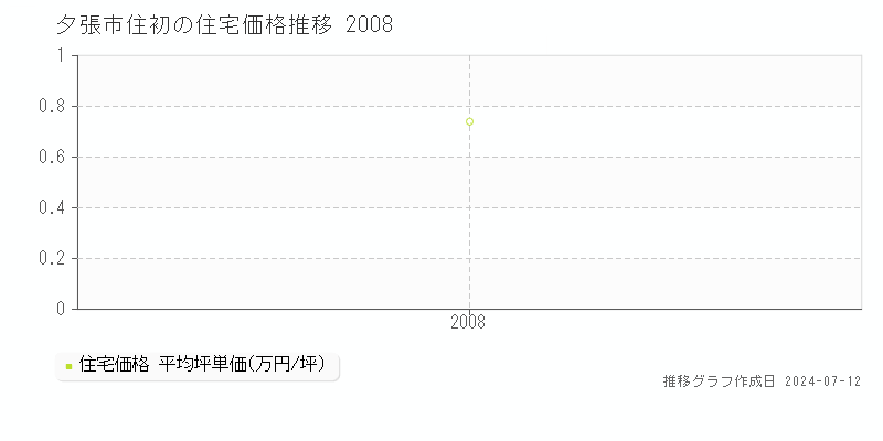 北海道夕張市住初の住宅価格推移グラフ 