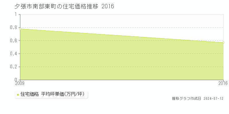 北海道夕張市南部東町の住宅価格推移グラフ 