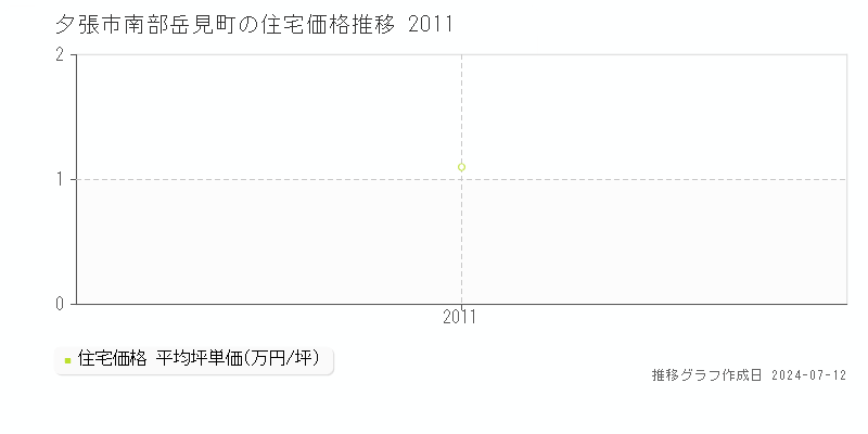 北海道夕張市南部岳見町の住宅価格推移グラフ 