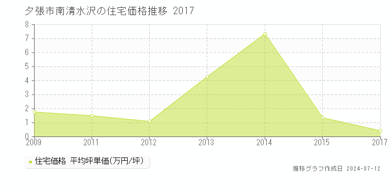 北海道夕張市南清水沢の住宅価格推移グラフ 
