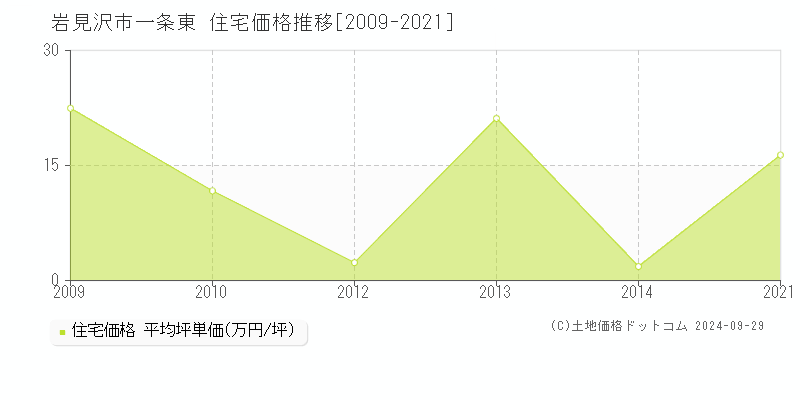 一条東(岩見沢市)の住宅価格推移グラフ(坪単価)[2009-2021年]