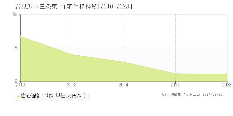 三条東(岩見沢市)の住宅価格推移グラフ(坪単価)[2010-2023年]