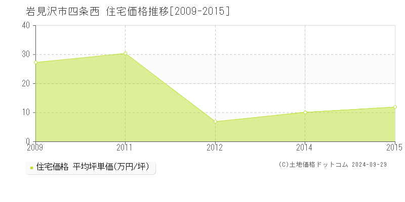 四条西(岩見沢市)の住宅価格推移グラフ(坪単価)[2009-2015年]