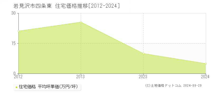 四条東(岩見沢市)の住宅価格推移グラフ(坪単価)[2012-2024年]