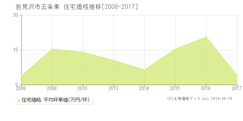 五条東(岩見沢市)の住宅価格推移グラフ(坪単価)[2008-2017年]